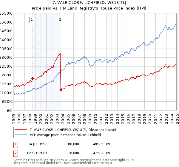 7, VALE CLOSE, LICHFIELD, WS13 7LJ: Price paid vs HM Land Registry's House Price Index