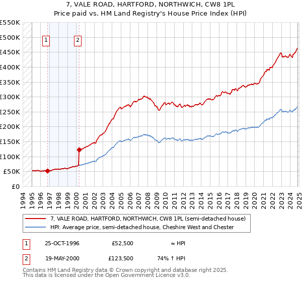 7, VALE ROAD, HARTFORD, NORTHWICH, CW8 1PL: Price paid vs HM Land Registry's House Price Index