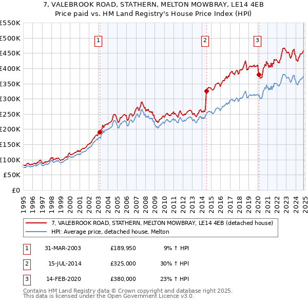 7, VALEBROOK ROAD, STATHERN, MELTON MOWBRAY, LE14 4EB: Price paid vs HM Land Registry's House Price Index