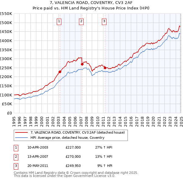 7, VALENCIA ROAD, COVENTRY, CV3 2AF: Price paid vs HM Land Registry's House Price Index