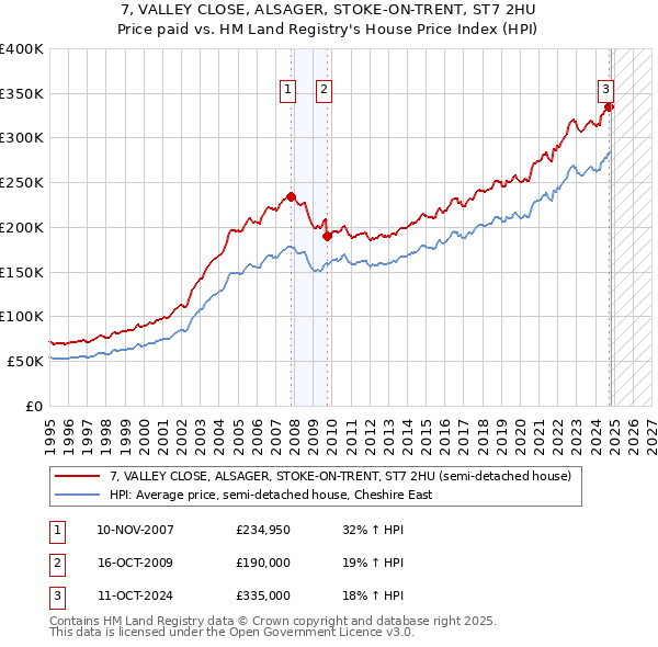 7, VALLEY CLOSE, ALSAGER, STOKE-ON-TRENT, ST7 2HU: Price paid vs HM Land Registry's House Price Index