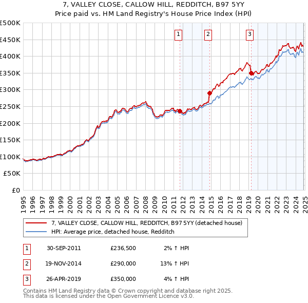 7, VALLEY CLOSE, CALLOW HILL, REDDITCH, B97 5YY: Price paid vs HM Land Registry's House Price Index