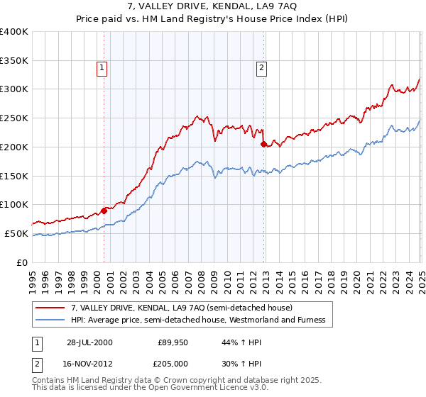 7, VALLEY DRIVE, KENDAL, LA9 7AQ: Price paid vs HM Land Registry's House Price Index