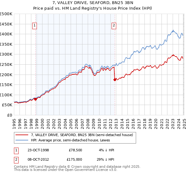 7, VALLEY DRIVE, SEAFORD, BN25 3BN: Price paid vs HM Land Registry's House Price Index