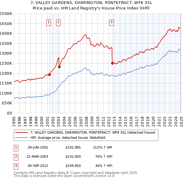 7, VALLEY GARDENS, DARRINGTON, PONTEFRACT, WF8 3SL: Price paid vs HM Land Registry's House Price Index