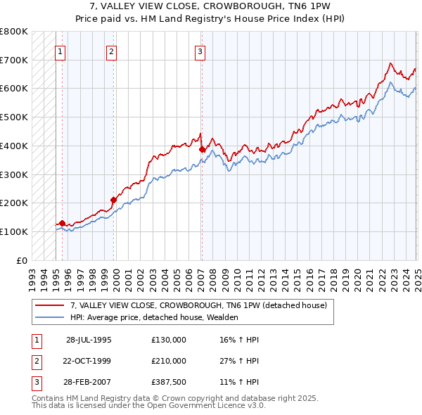 7, VALLEY VIEW CLOSE, CROWBOROUGH, TN6 1PW: Price paid vs HM Land Registry's House Price Index