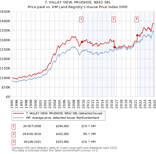 7, VALLEY VIEW, PRUDHOE, NE42 5BL: Price paid vs HM Land Registry's House Price Index