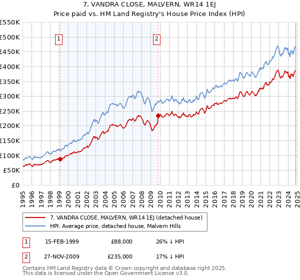 7, VANDRA CLOSE, MALVERN, WR14 1EJ: Price paid vs HM Land Registry's House Price Index