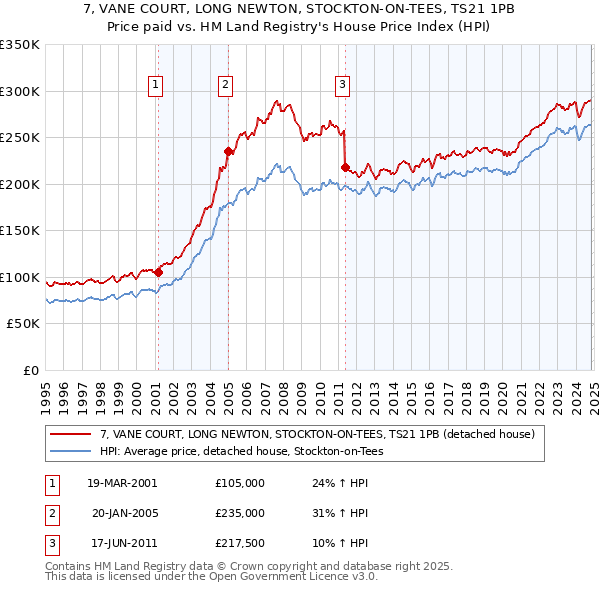 7, VANE COURT, LONG NEWTON, STOCKTON-ON-TEES, TS21 1PB: Price paid vs HM Land Registry's House Price Index