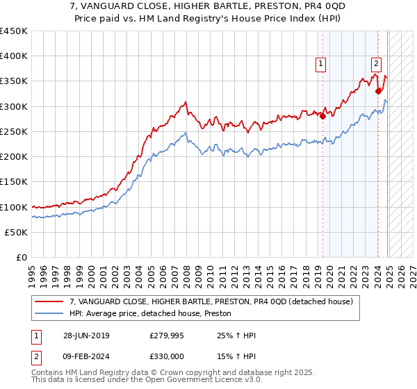 7, VANGUARD CLOSE, HIGHER BARTLE, PRESTON, PR4 0QD: Price paid vs HM Land Registry's House Price Index