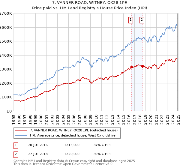 7, VANNER ROAD, WITNEY, OX28 1PE: Price paid vs HM Land Registry's House Price Index