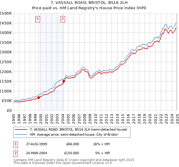 7, VASSALL ROAD, BRISTOL, BS16 2LH: Price paid vs HM Land Registry's House Price Index