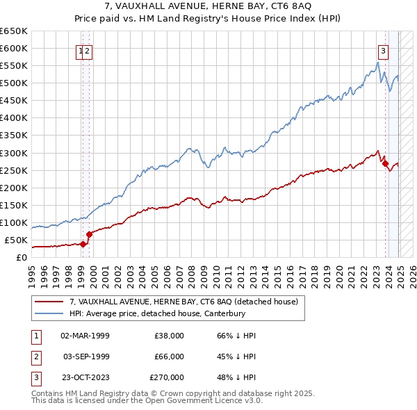 7, VAUXHALL AVENUE, HERNE BAY, CT6 8AQ: Price paid vs HM Land Registry's House Price Index