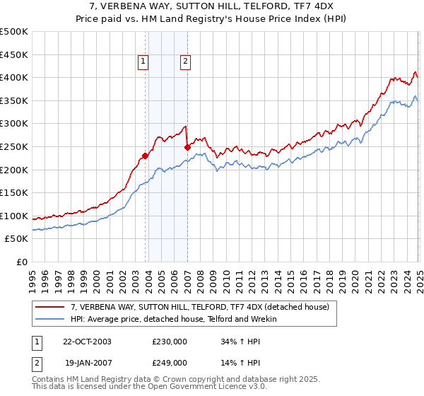 7, VERBENA WAY, SUTTON HILL, TELFORD, TF7 4DX: Price paid vs HM Land Registry's House Price Index