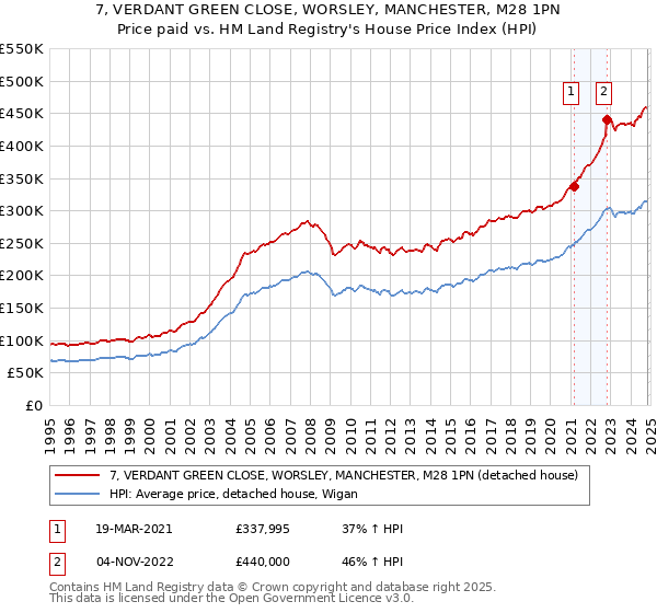 7, VERDANT GREEN CLOSE, WORSLEY, MANCHESTER, M28 1PN: Price paid vs HM Land Registry's House Price Index