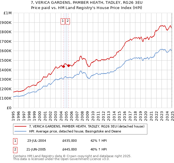 7, VERICA GARDENS, PAMBER HEATH, TADLEY, RG26 3EU: Price paid vs HM Land Registry's House Price Index