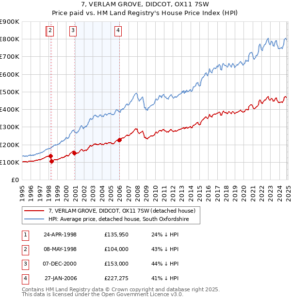 7, VERLAM GROVE, DIDCOT, OX11 7SW: Price paid vs HM Land Registry's House Price Index