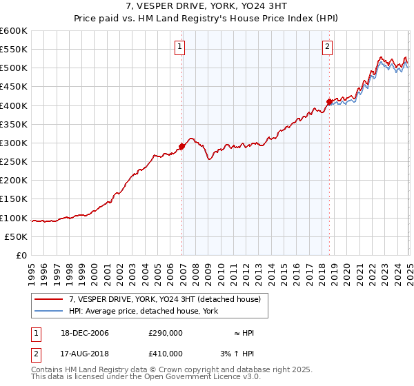 7, VESPER DRIVE, YORK, YO24 3HT: Price paid vs HM Land Registry's House Price Index