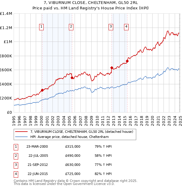 7, VIBURNUM CLOSE, CHELTENHAM, GL50 2RL: Price paid vs HM Land Registry's House Price Index