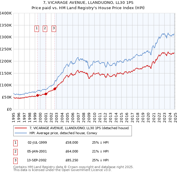 7, VICARAGE AVENUE, LLANDUDNO, LL30 1PS: Price paid vs HM Land Registry's House Price Index