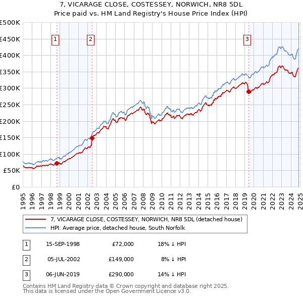 7, VICARAGE CLOSE, COSTESSEY, NORWICH, NR8 5DL: Price paid vs HM Land Registry's House Price Index