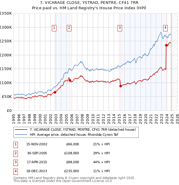 7, VICARAGE CLOSE, YSTRAD, PENTRE, CF41 7RR: Price paid vs HM Land Registry's House Price Index