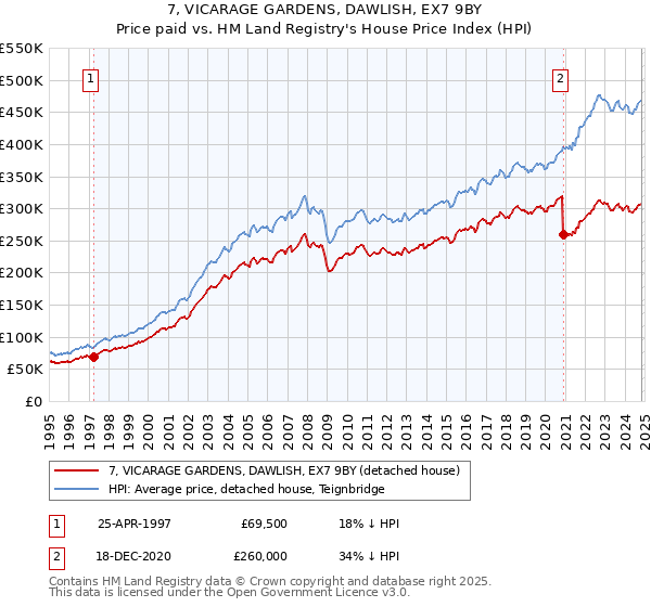 7, VICARAGE GARDENS, DAWLISH, EX7 9BY: Price paid vs HM Land Registry's House Price Index