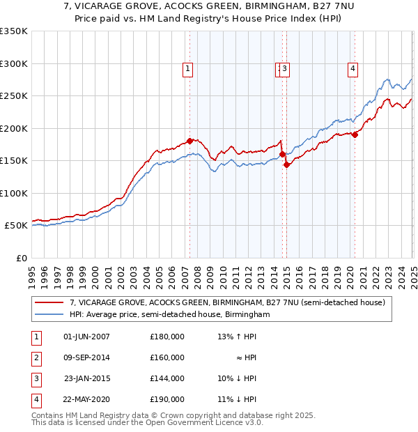 7, VICARAGE GROVE, ACOCKS GREEN, BIRMINGHAM, B27 7NU: Price paid vs HM Land Registry's House Price Index