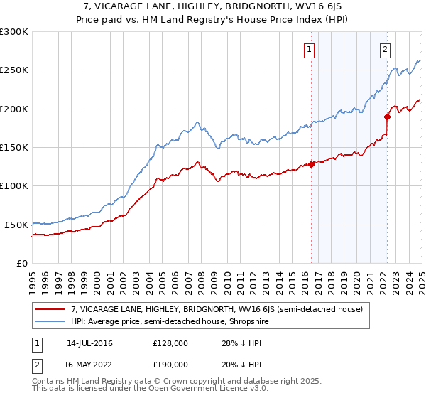 7, VICARAGE LANE, HIGHLEY, BRIDGNORTH, WV16 6JS: Price paid vs HM Land Registry's House Price Index