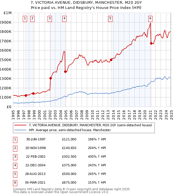 7, VICTORIA AVENUE, DIDSBURY, MANCHESTER, M20 2GY: Price paid vs HM Land Registry's House Price Index