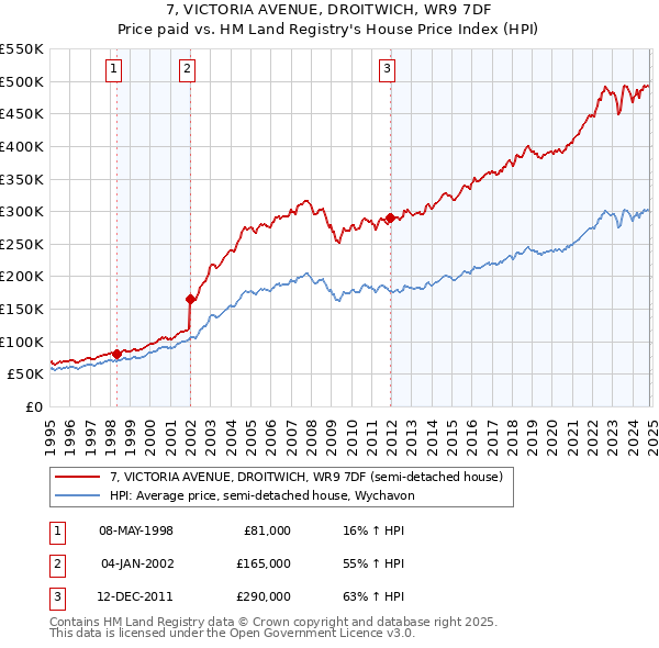 7, VICTORIA AVENUE, DROITWICH, WR9 7DF: Price paid vs HM Land Registry's House Price Index