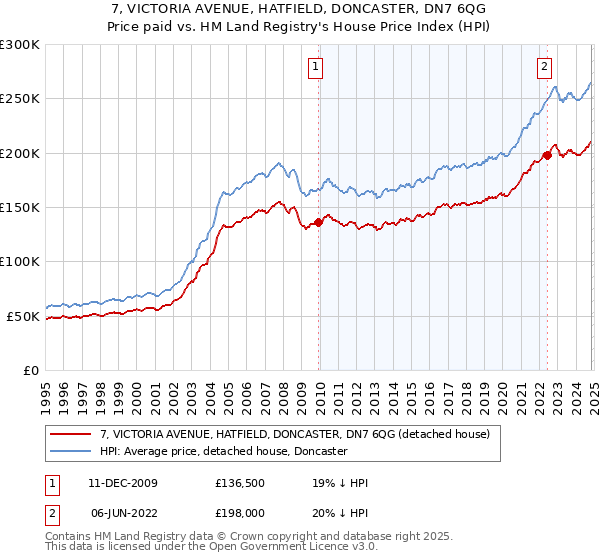 7, VICTORIA AVENUE, HATFIELD, DONCASTER, DN7 6QG: Price paid vs HM Land Registry's House Price Index