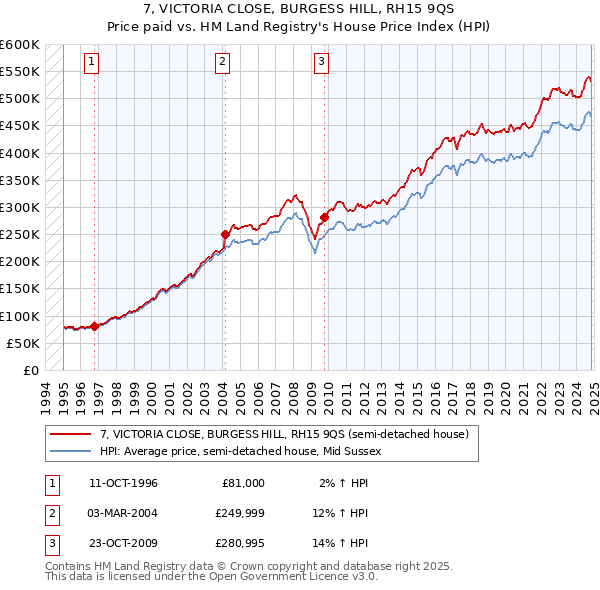 7, VICTORIA CLOSE, BURGESS HILL, RH15 9QS: Price paid vs HM Land Registry's House Price Index