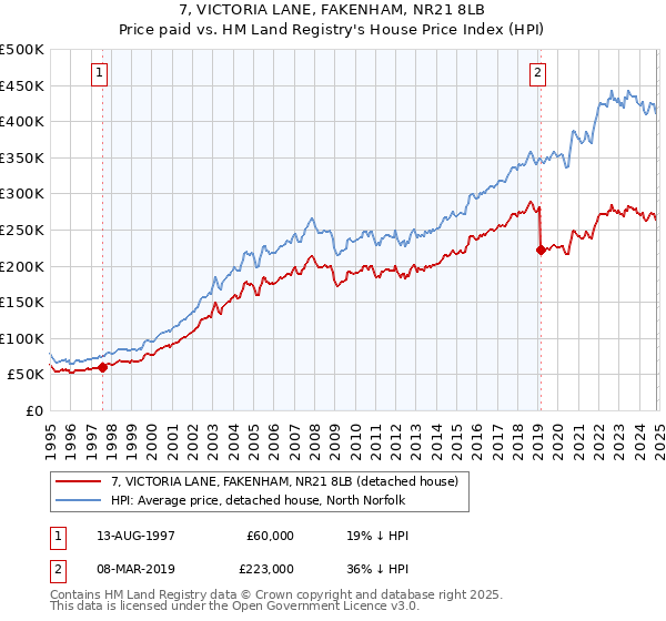 7, VICTORIA LANE, FAKENHAM, NR21 8LB: Price paid vs HM Land Registry's House Price Index