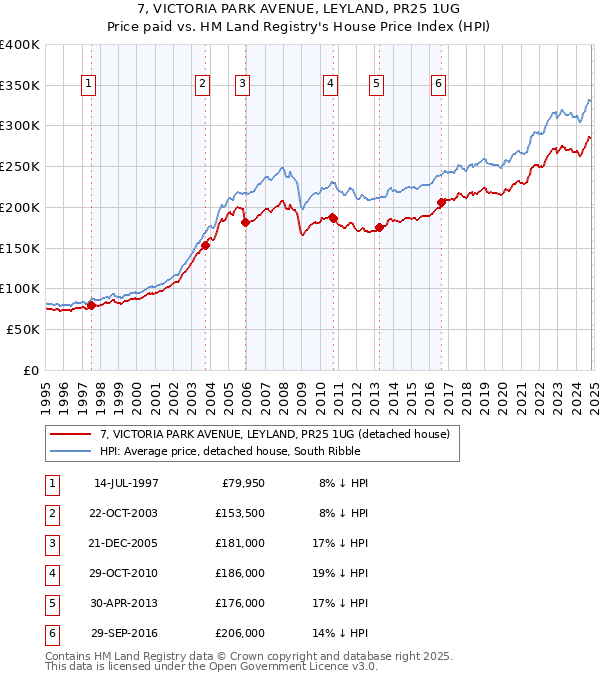 7, VICTORIA PARK AVENUE, LEYLAND, PR25 1UG: Price paid vs HM Land Registry's House Price Index