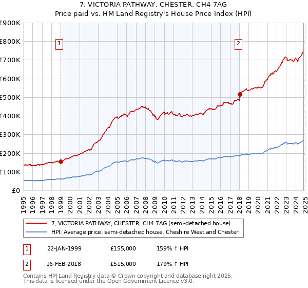 7, VICTORIA PATHWAY, CHESTER, CH4 7AG: Price paid vs HM Land Registry's House Price Index