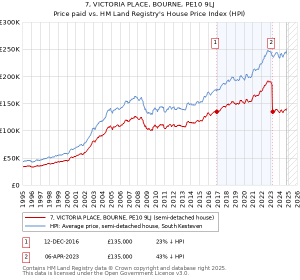 7, VICTORIA PLACE, BOURNE, PE10 9LJ: Price paid vs HM Land Registry's House Price Index