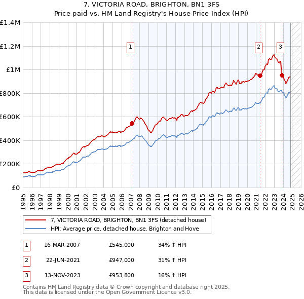 7, VICTORIA ROAD, BRIGHTON, BN1 3FS: Price paid vs HM Land Registry's House Price Index