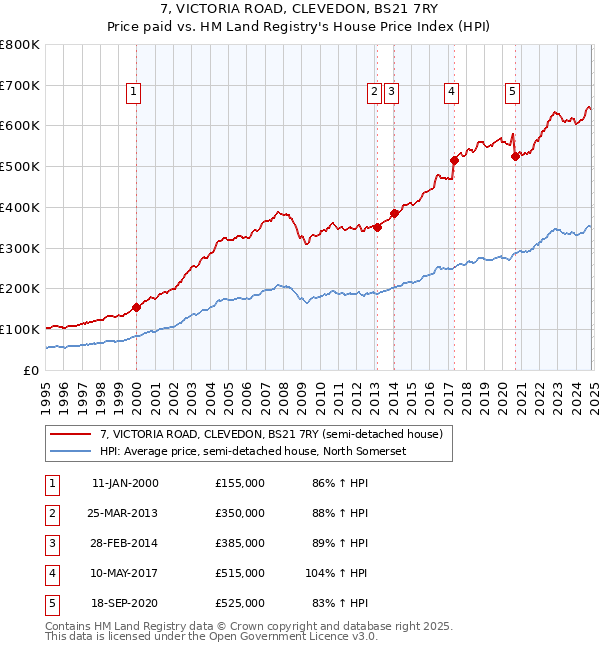 7, VICTORIA ROAD, CLEVEDON, BS21 7RY: Price paid vs HM Land Registry's House Price Index