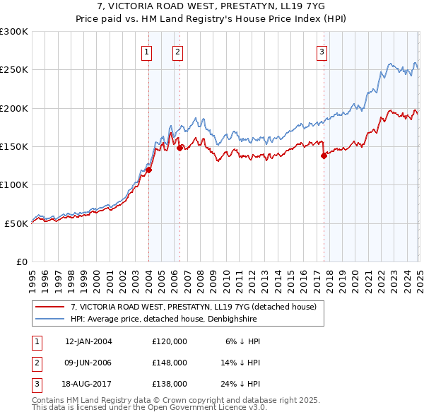 7, VICTORIA ROAD WEST, PRESTATYN, LL19 7YG: Price paid vs HM Land Registry's House Price Index