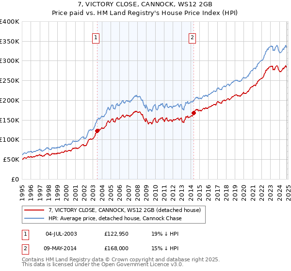 7, VICTORY CLOSE, CANNOCK, WS12 2GB: Price paid vs HM Land Registry's House Price Index