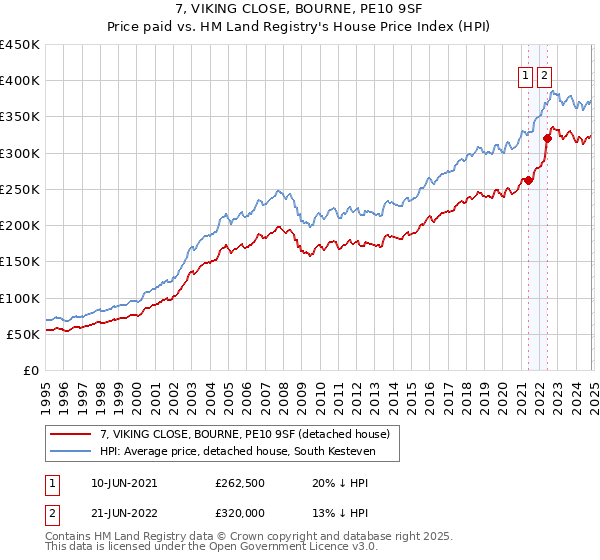 7, VIKING CLOSE, BOURNE, PE10 9SF: Price paid vs HM Land Registry's House Price Index