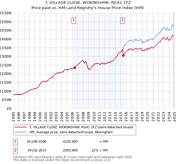 7, VILLAGE CLOSE, WOKINGHAM, RG41 1FZ: Price paid vs HM Land Registry's House Price Index