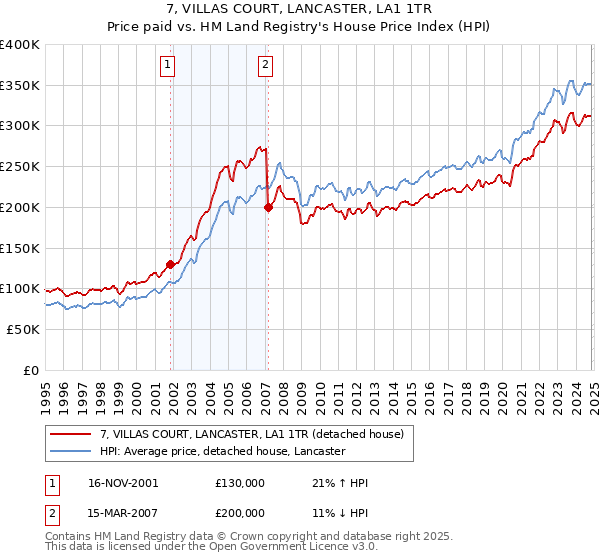 7, VILLAS COURT, LANCASTER, LA1 1TR: Price paid vs HM Land Registry's House Price Index