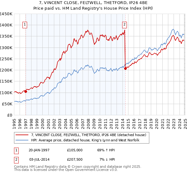 7, VINCENT CLOSE, FELTWELL, THETFORD, IP26 4BE: Price paid vs HM Land Registry's House Price Index