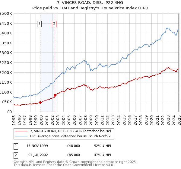 7, VINCES ROAD, DISS, IP22 4HG: Price paid vs HM Land Registry's House Price Index