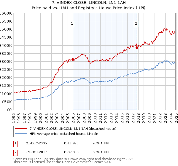 7, VINDEX CLOSE, LINCOLN, LN1 1AH: Price paid vs HM Land Registry's House Price Index