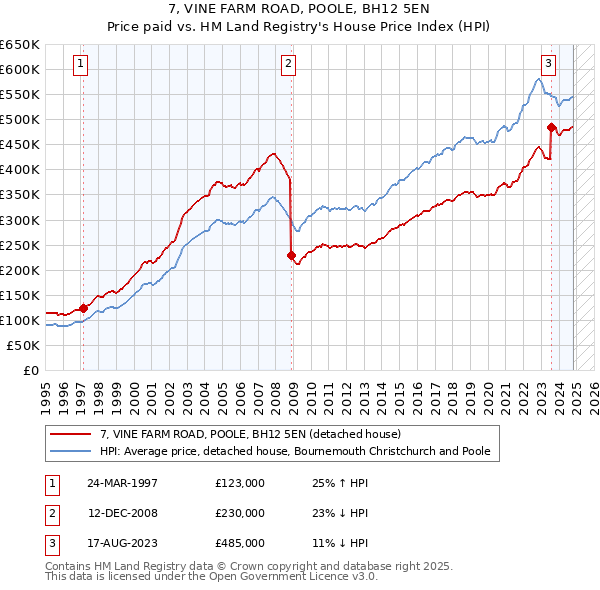 7, VINE FARM ROAD, POOLE, BH12 5EN: Price paid vs HM Land Registry's House Price Index