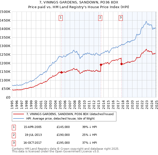 7, VININGS GARDENS, SANDOWN, PO36 8DX: Price paid vs HM Land Registry's House Price Index