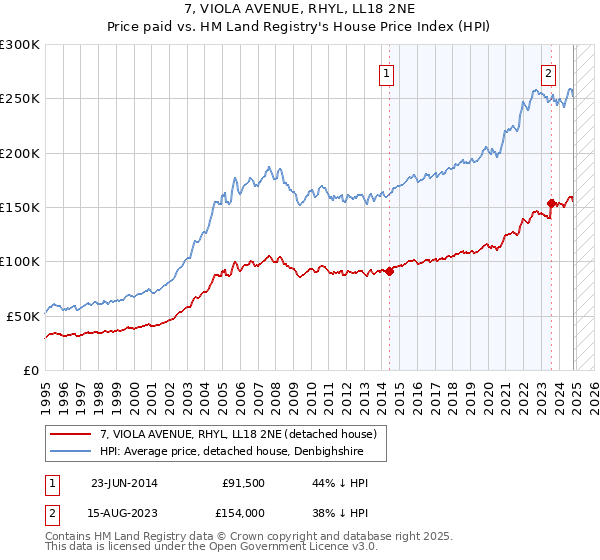 7, VIOLA AVENUE, RHYL, LL18 2NE: Price paid vs HM Land Registry's House Price Index